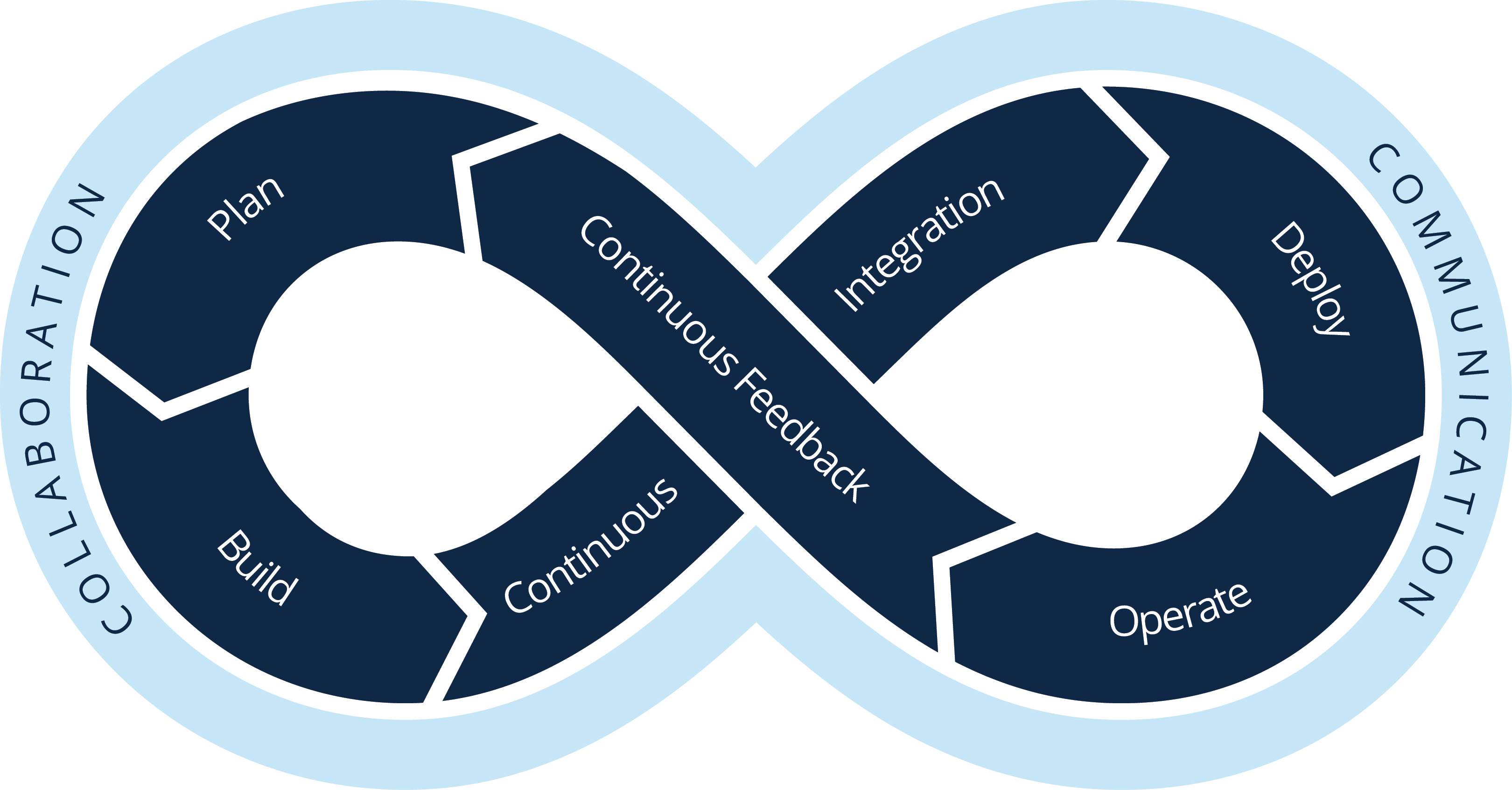 Illustration showing an infinity-shaped spiral explaining DevOps