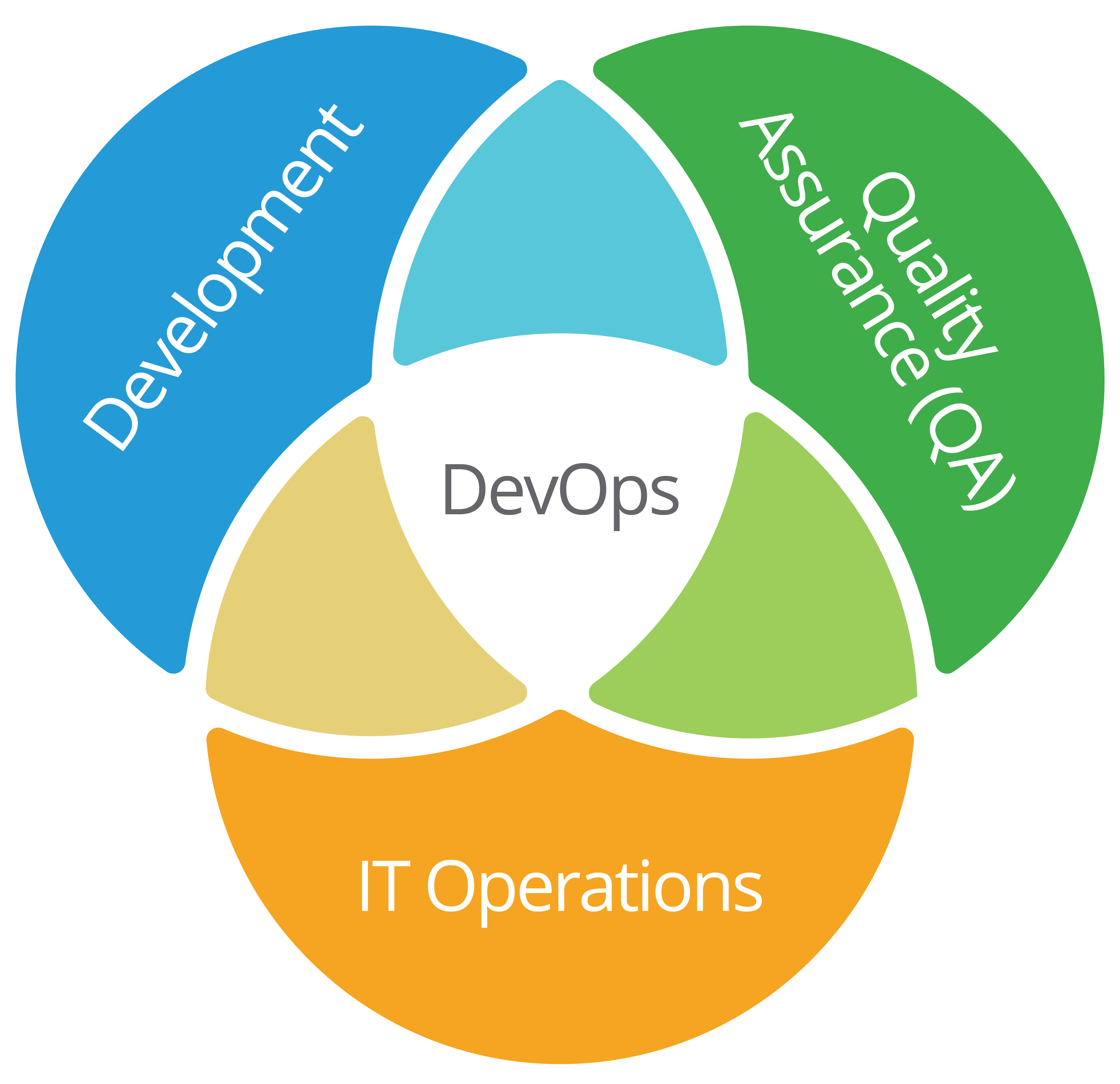 Illustration showing venn diagram explaining DevOps model