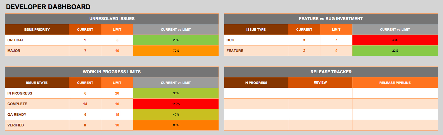 A table with rows and columns describing a DevOps Dashboard Template