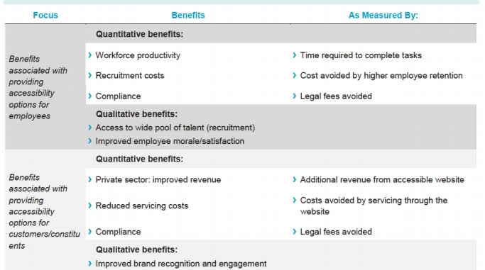 Grey and white table containing three columns talking about the benefits of compliance to web accessibility and explanation on how these benefits were measured