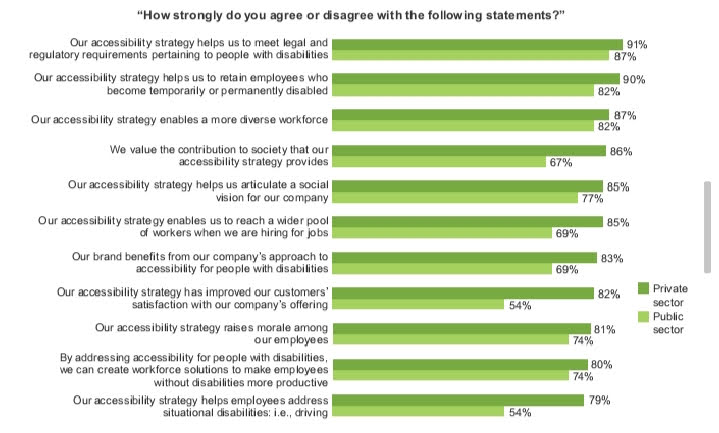 Survey consisting of questions related to web accessibility, using light and dark green bars for yes and no