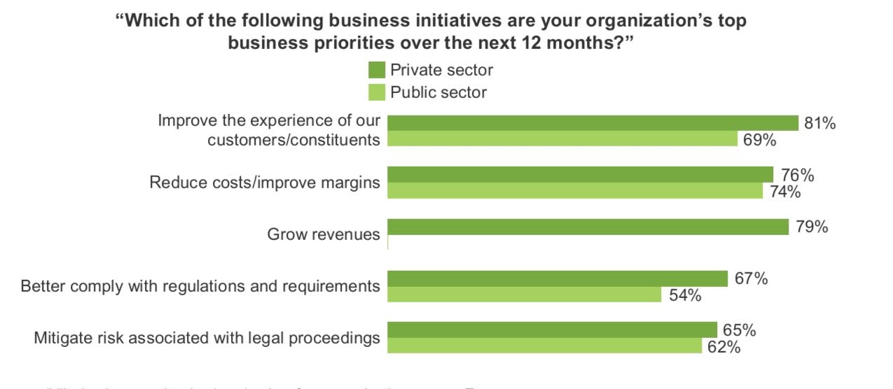 Light and dark green bar chart talking about the top business priorities of some organisations