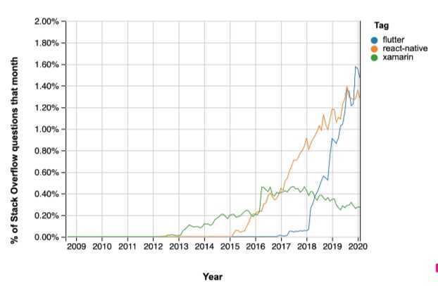 white graph with blue red and yellow lines mapping the number of questions asked about flutter, xamarin and react yearly