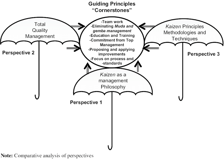 Guiding principles of Kaizen 