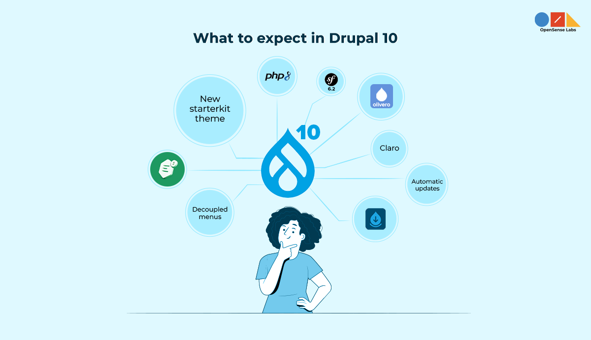 Illustration, depicting Drupal 10 new features, showing a person at the centre and a droplet like icon over him and several different icons connected through straight lines 
