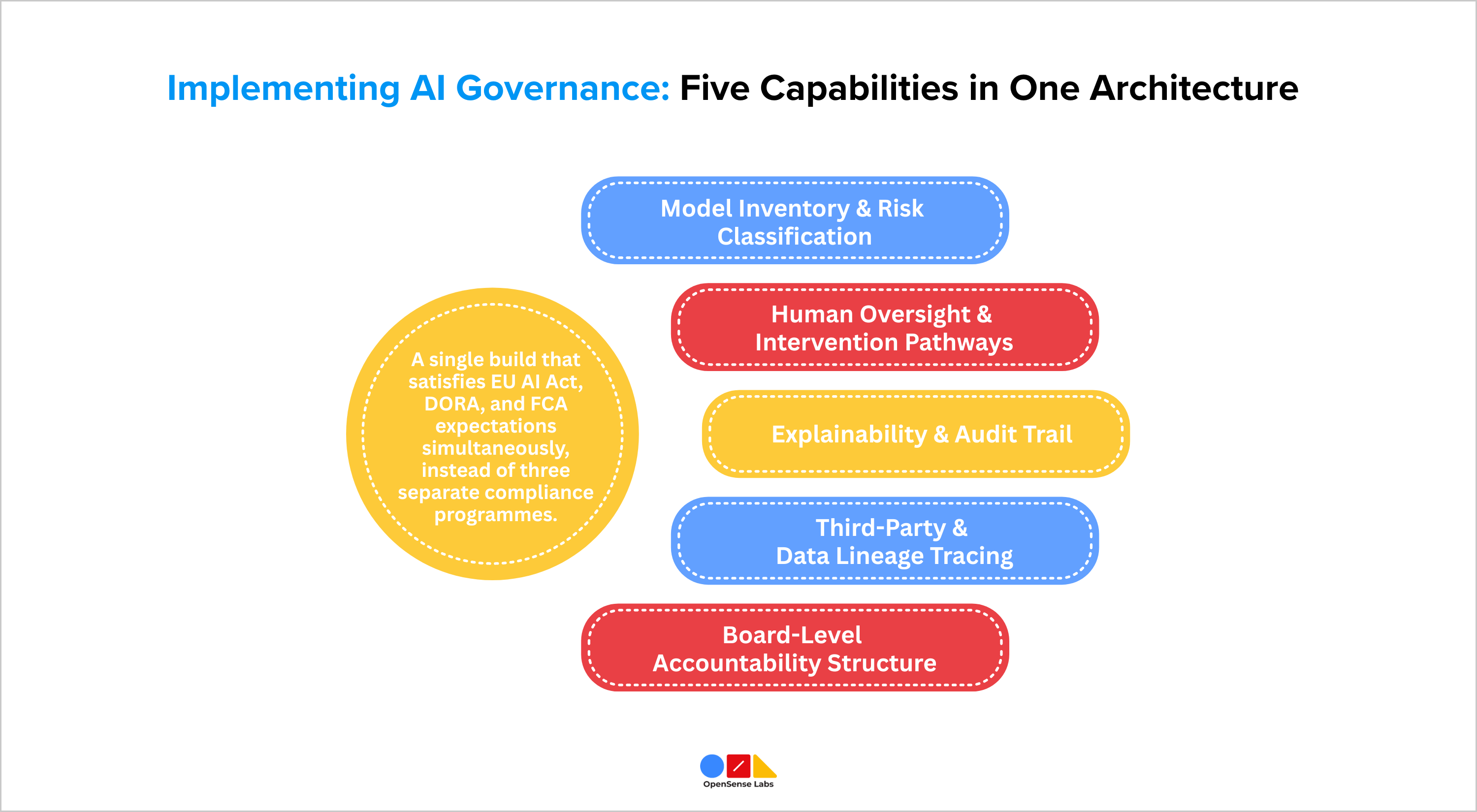 Implementierung der KI-Governance in Finanzdienstleistungen: 5 Fähigkeiten | OpenSense Labs