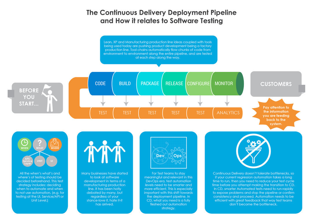 Infographics showing continuous delivery deployment pipeline through cylindrical and rectangular shapes