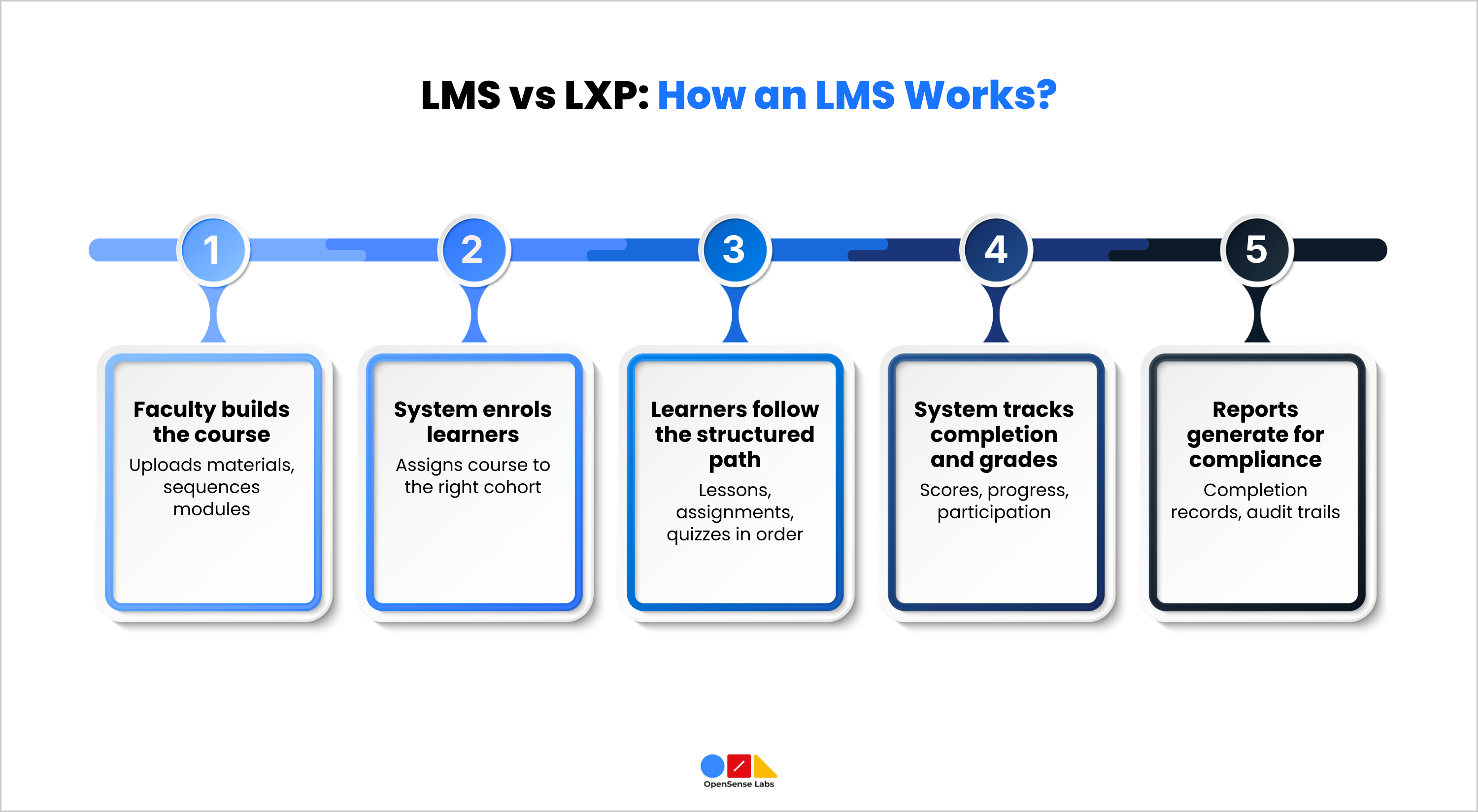 LMS vs LXP How an LMS Works OpenSense Labs