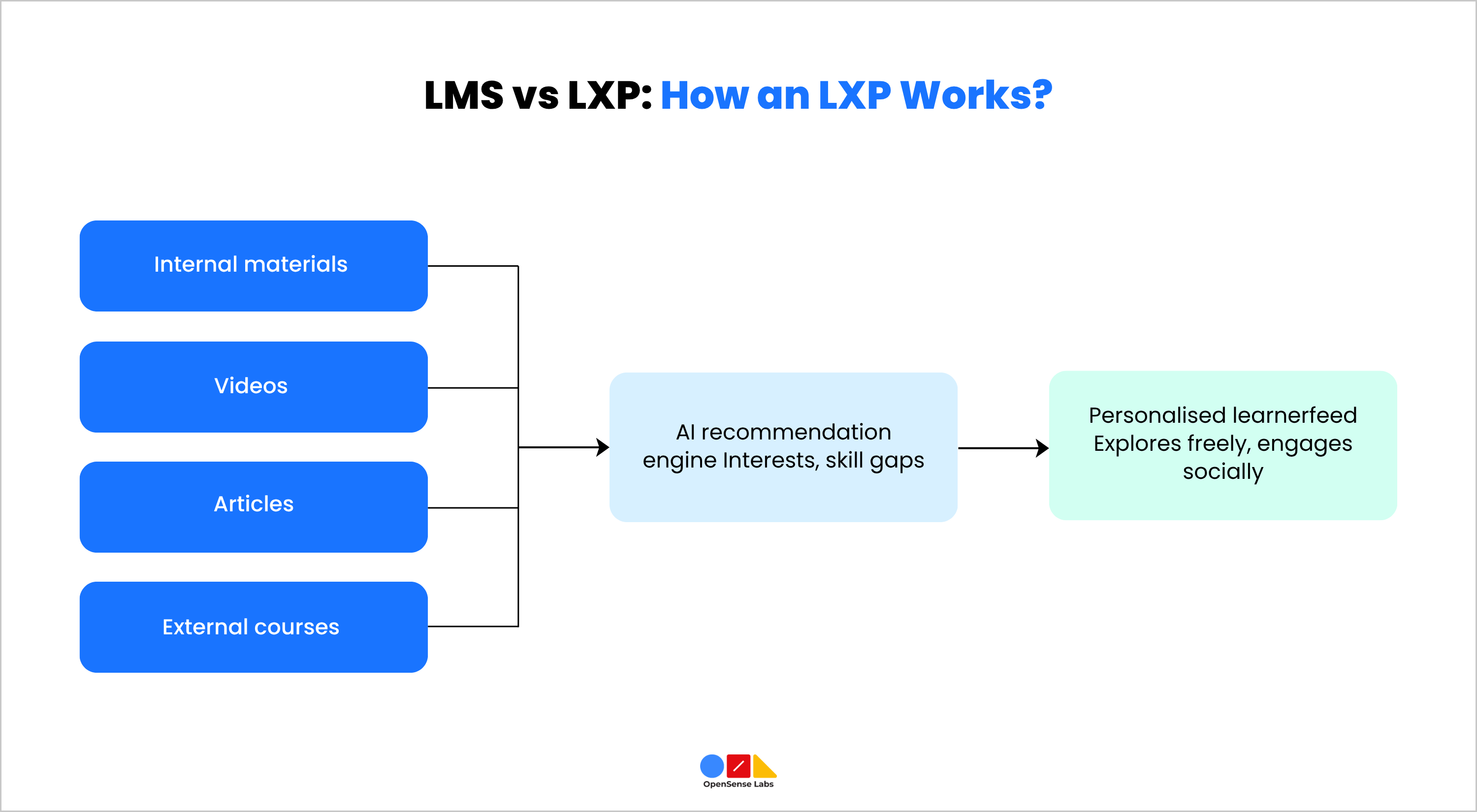 LMS vs LXP How an LXP Works OpenSense Labs