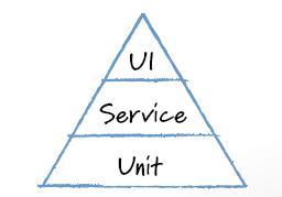 Image showing mike cohens test automation pyramid in triangle shape having blue outlining divided into three levels as Unit, Service and UI from bottom to top 