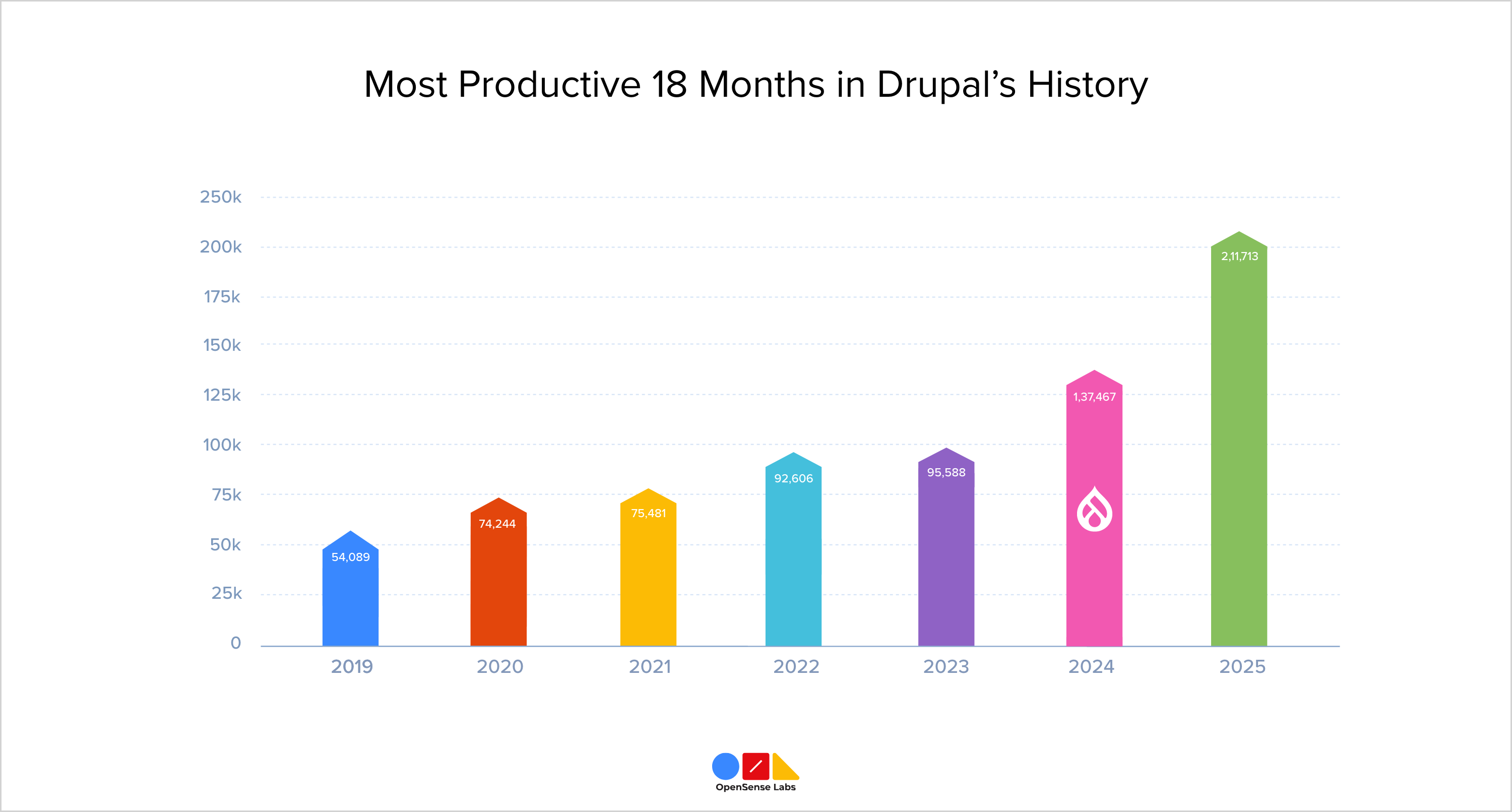 Most Productive 18 Months in Drupal’s History DrupalCon Vienna OpenSense Labs