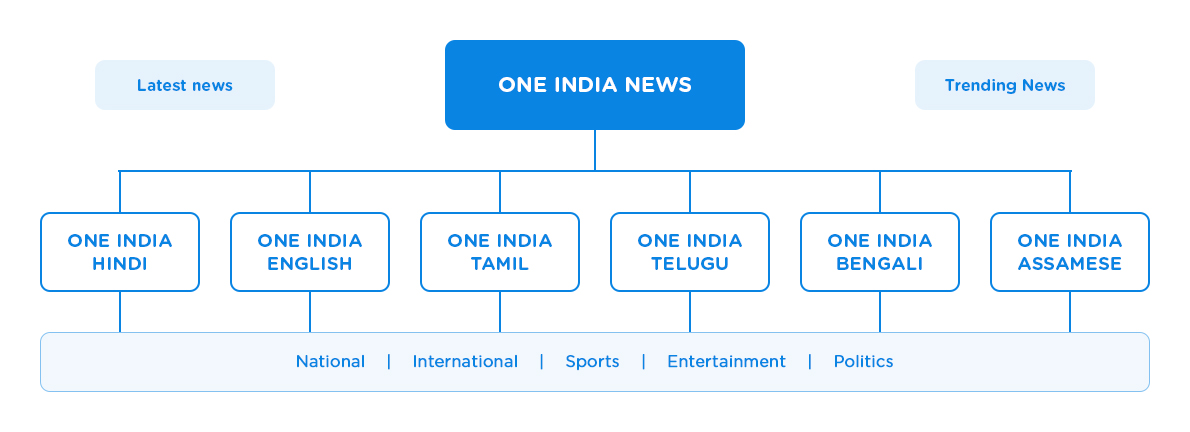 distributed content management system hierarchy of the media house