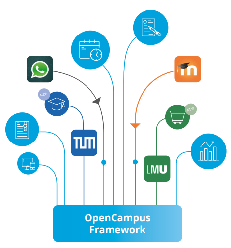 Image of a blue platform where the text is OpenCampus framework on which threads are placed with social media logos