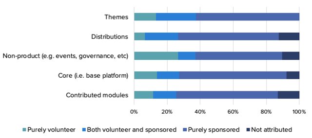 Graphical representation of volunteer and sponsored contributors' contribution in open-source during the COVID 19