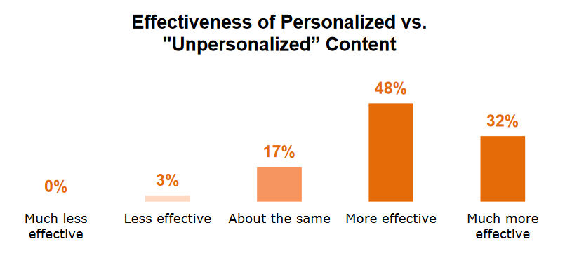 Personalization effectiveness graph; bar graph on effectiveness of personalized content; 