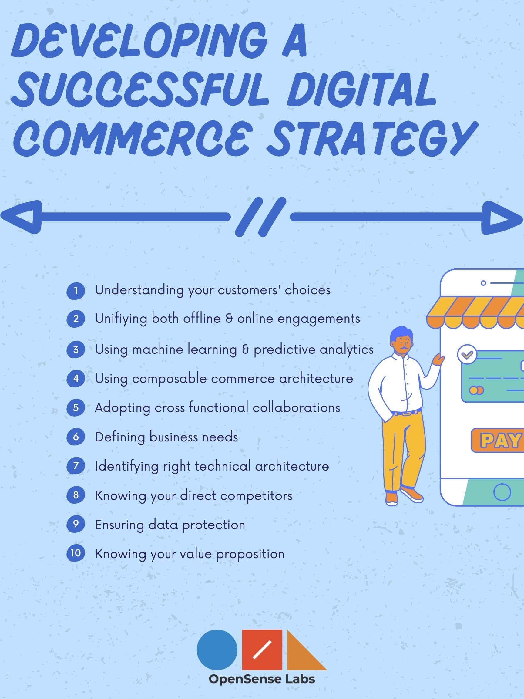 Illustration diagram describing the ways in which you can develop a successful digital commerce strategy
