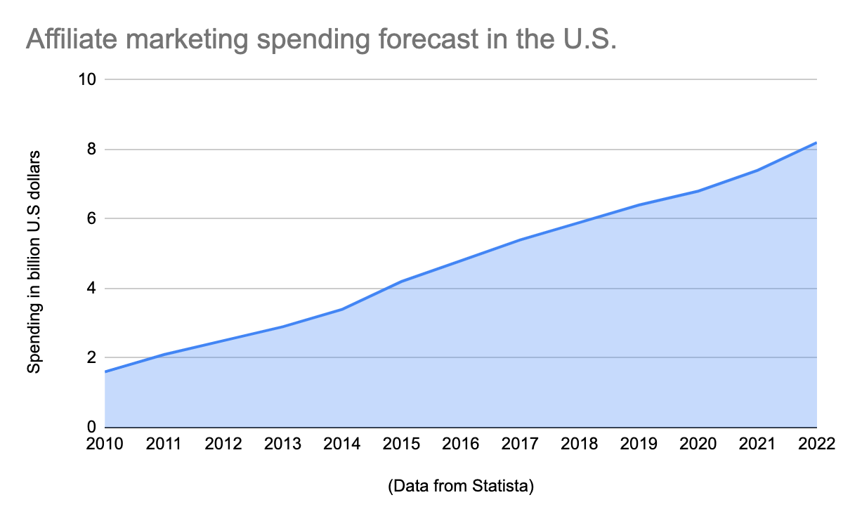 Illustration diagram describing the statistics of affiliate marketing spending forecast in the USA 