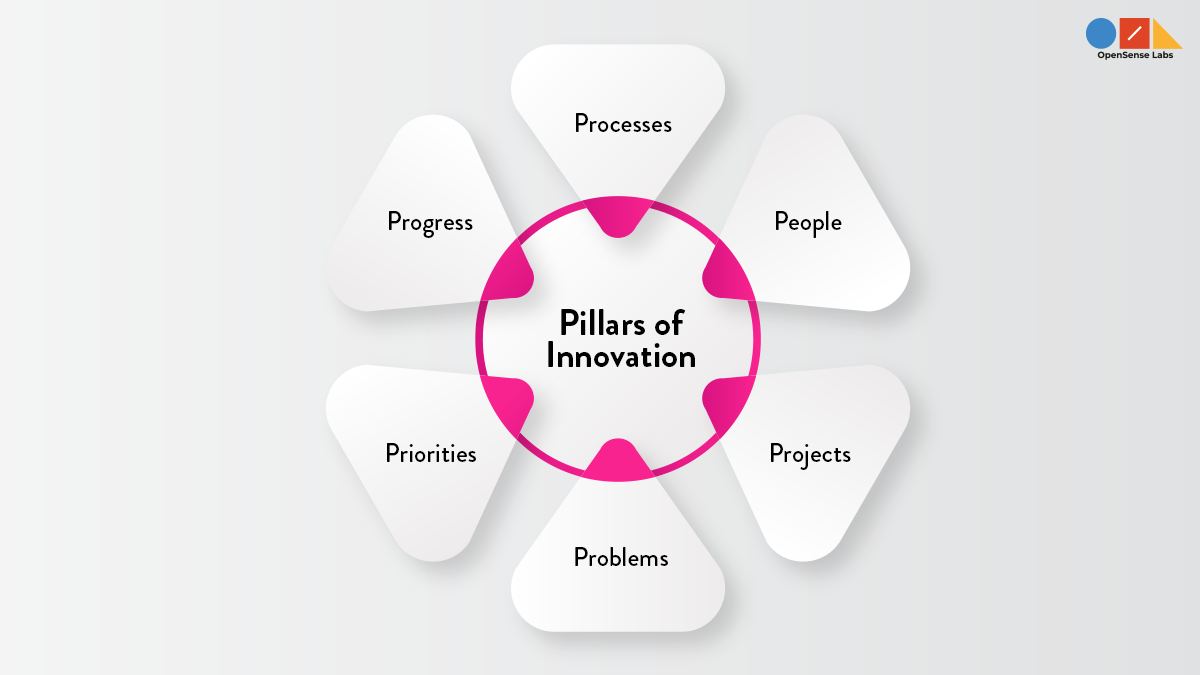 Illustration with a diagram describing the pillars of innovation at the workplace