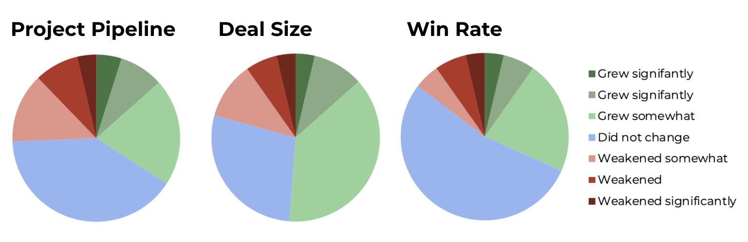 Three piecharts with multi coloured regions to explain Drupal project pipeline, deal size and win rates