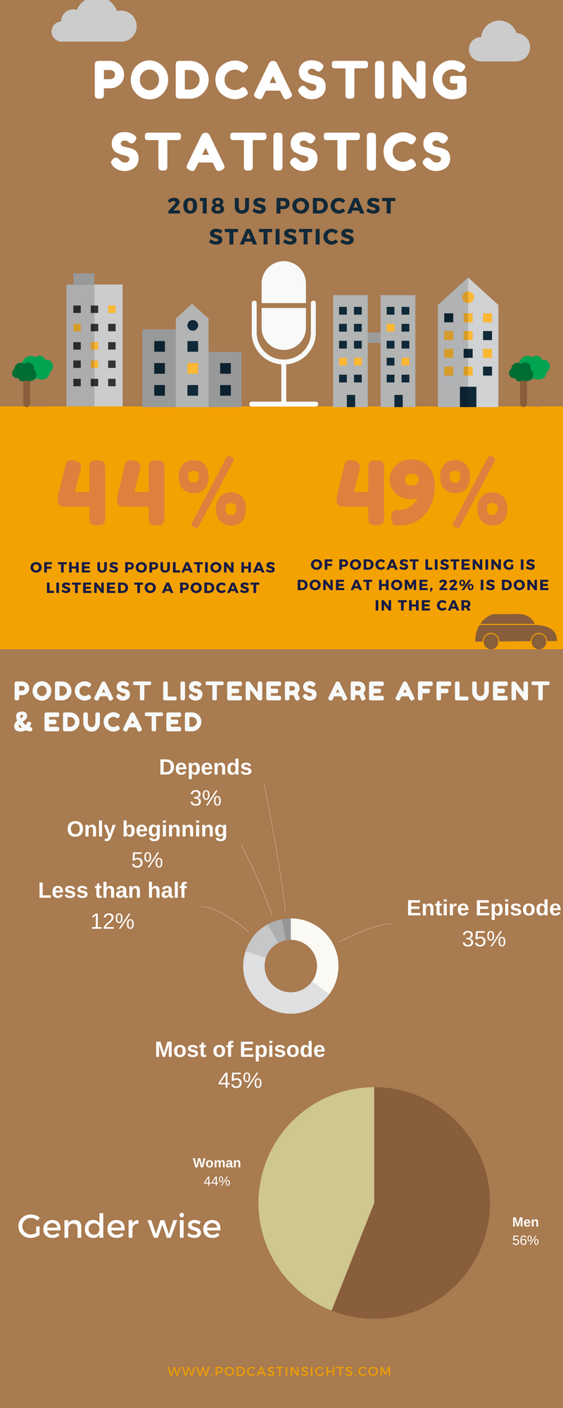 Stats and facts of podcasting