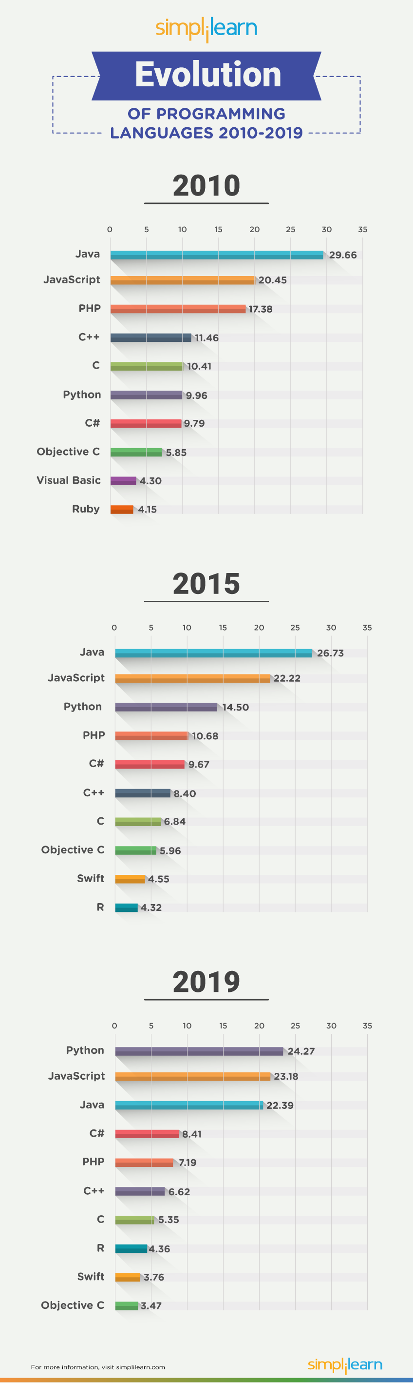 Illustration diagram describing the statistics of evolution of programming languages from 2010 to 2019.