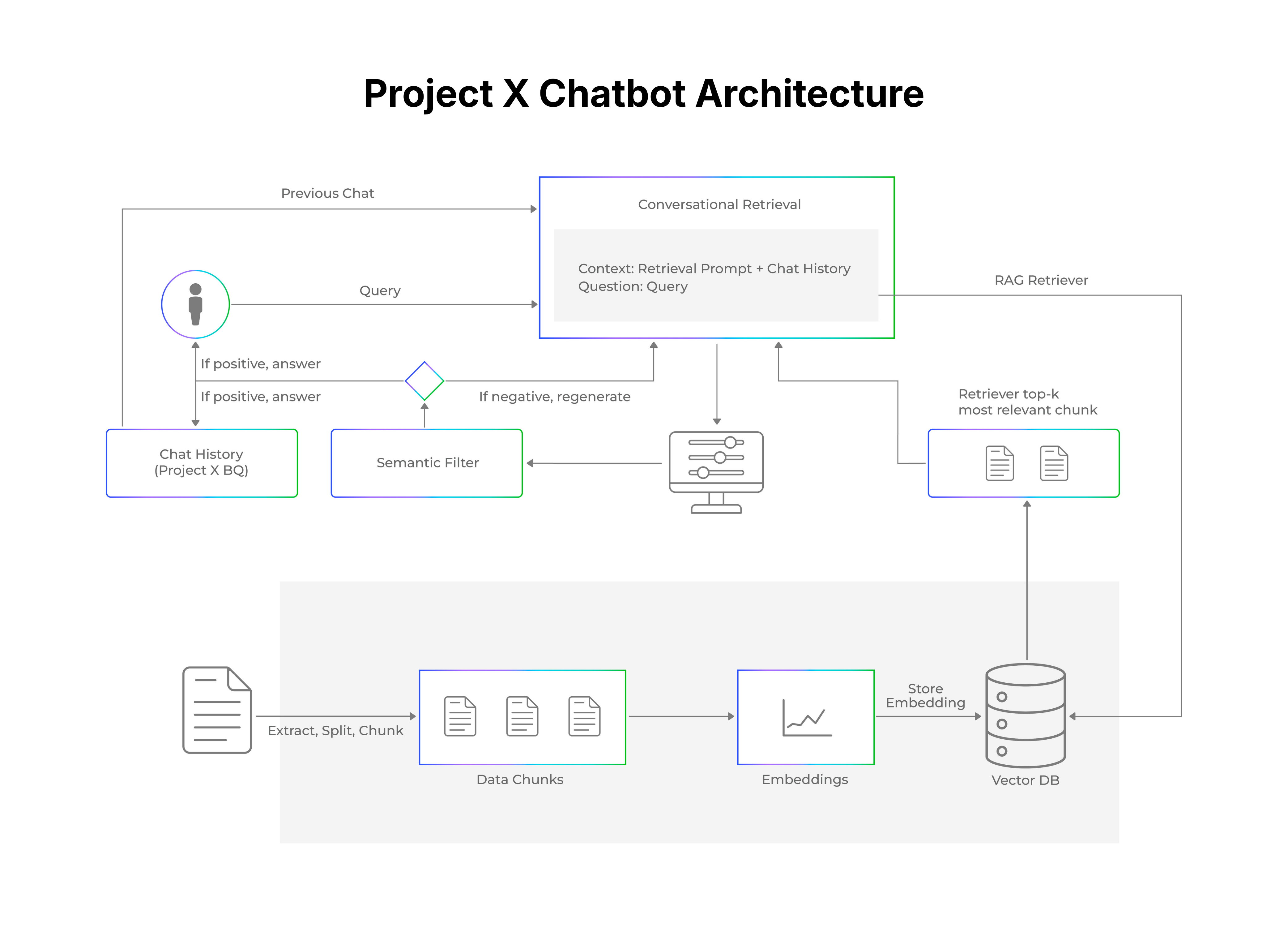 Project X AI Chatbot Architecture OpenSense Labs