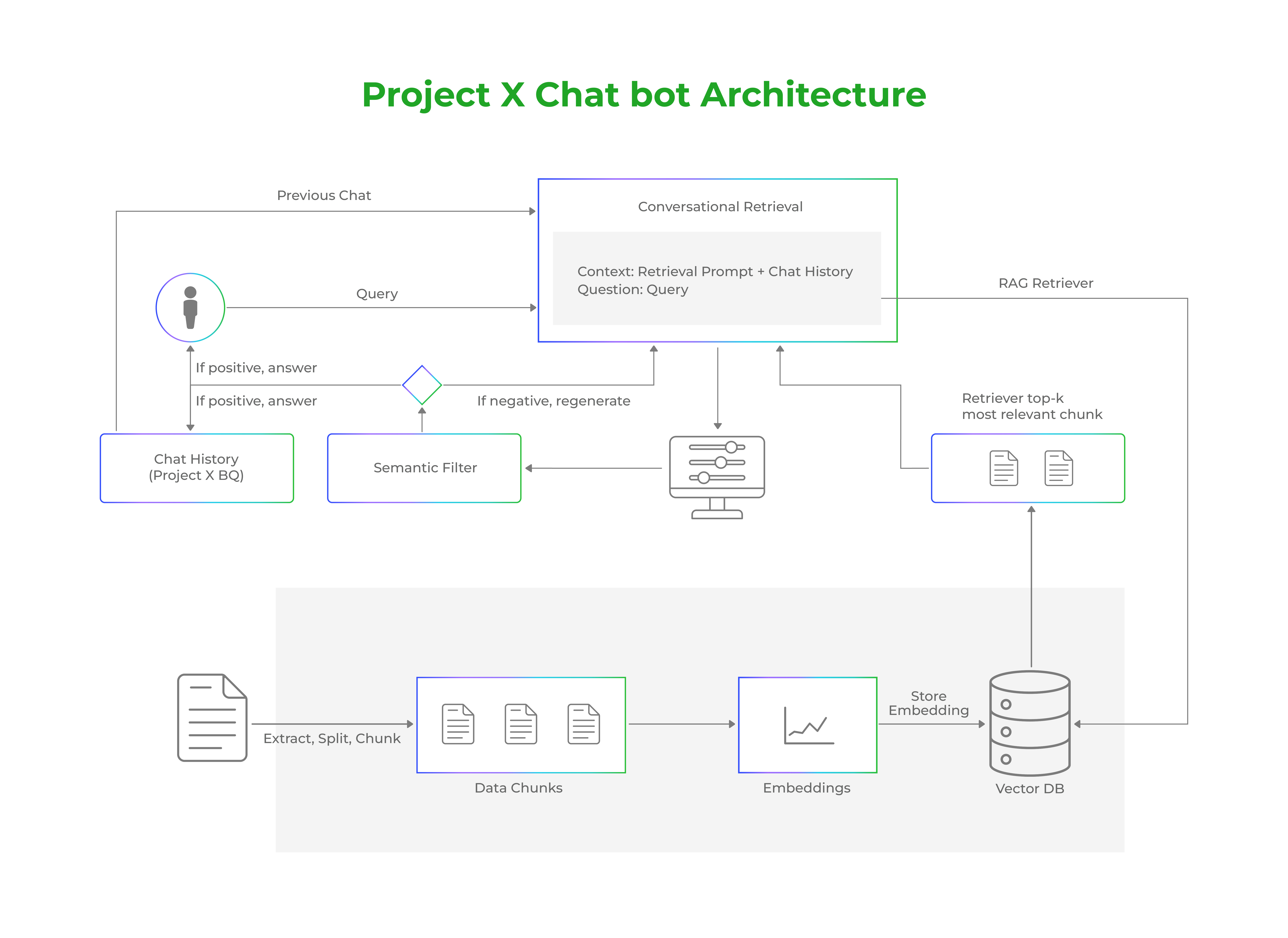 Project X ChatBot Architecture AI Chatbot OpenSense Labs