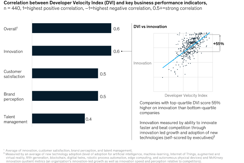 An image displaying a survey conducted by McKinsey & Company on developer velocity