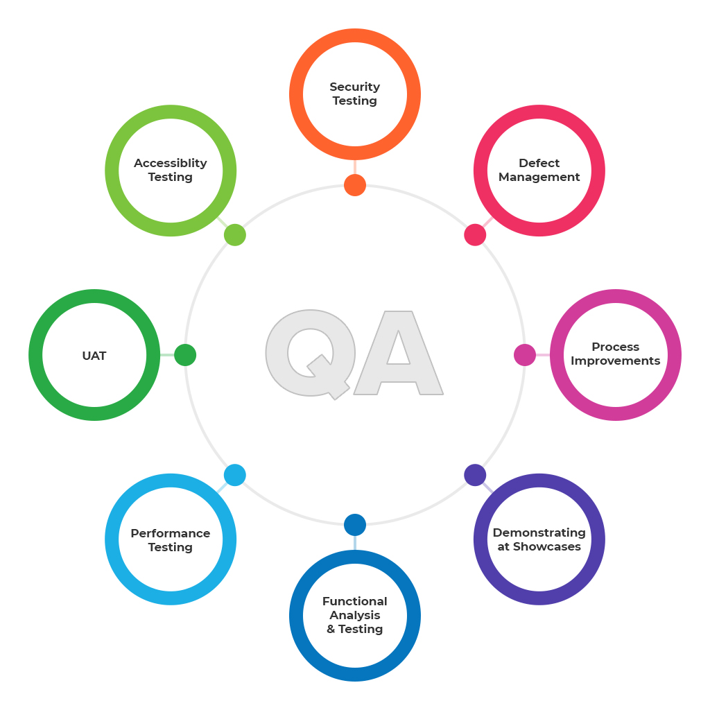 Roles of a QA