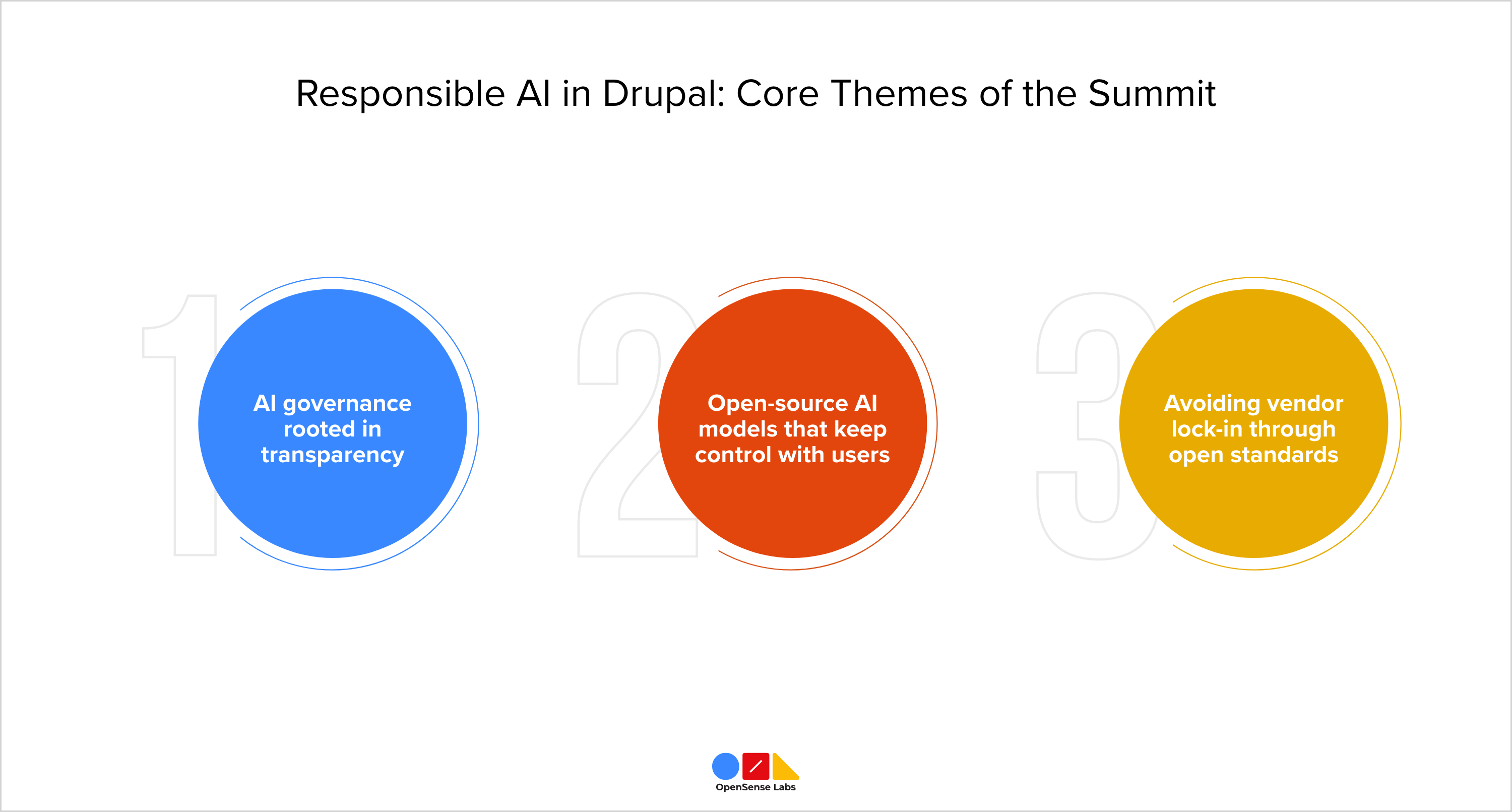 Core themes of the drupal AI summit OpenSense Labs
