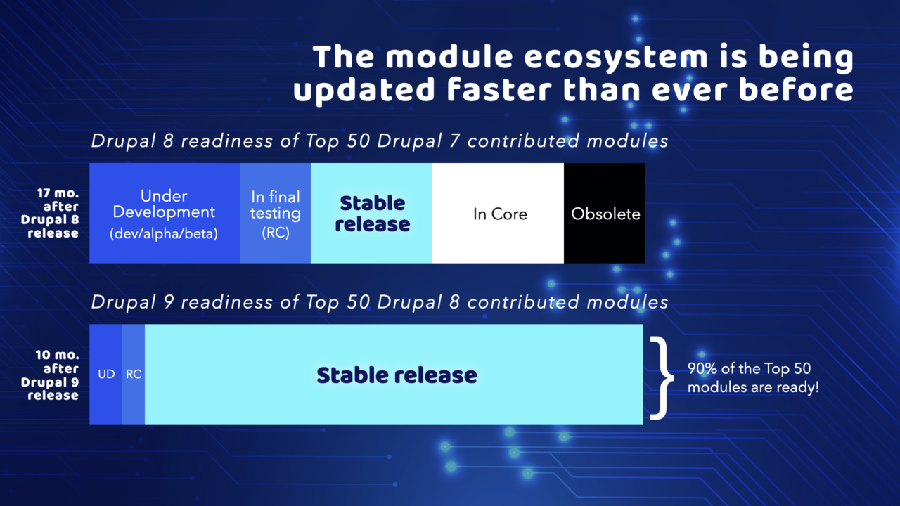 Illustration diagram describing the comparison of Drupal modules prepared both in Drupal 8 and 9