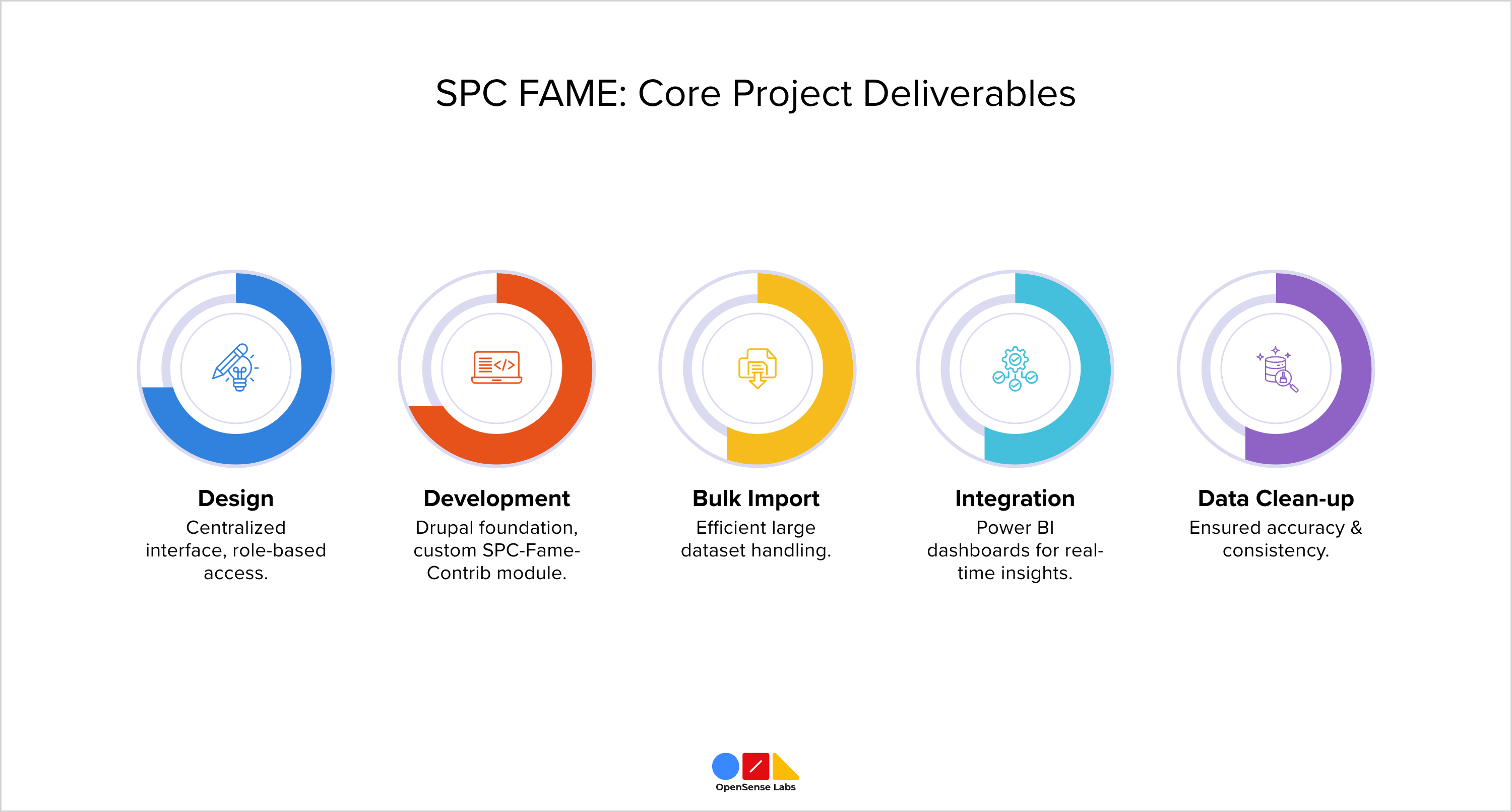 SPC FAME Core Project Deliverables OpenSense Labs