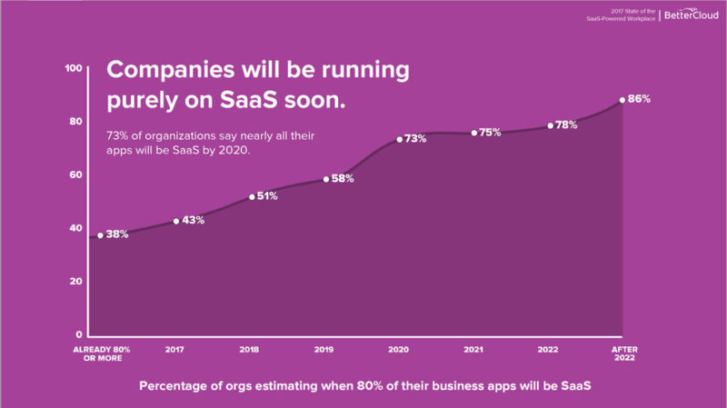 graphical representation with pink background and a black line with white dots on it to represent usage of SaaS