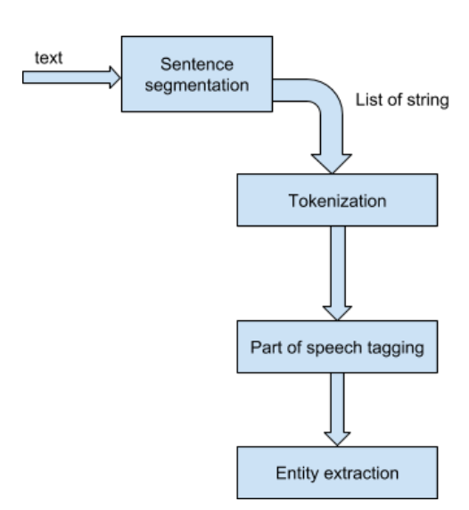 flow chart for entity extractor in Python; entity extraction in python