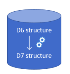 graphic for migrating content from Drupal 6 to Drupal 7