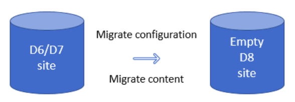 graphic for upgrade to Drupal 8 from Drupal 6/7 website