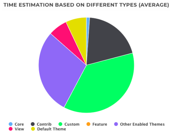 time estimation involved in the form of pie chart