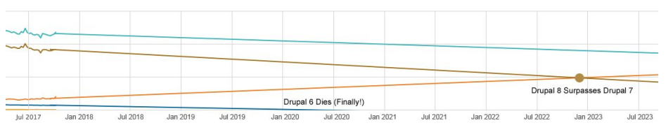 Graph showing Drupal 8 surpassing Drupal 7