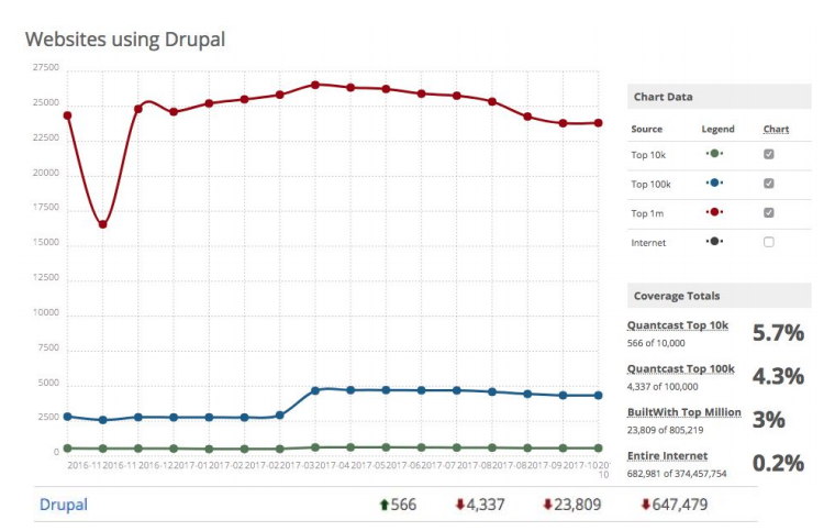 BuiltWith statistics showing websites using Drupal