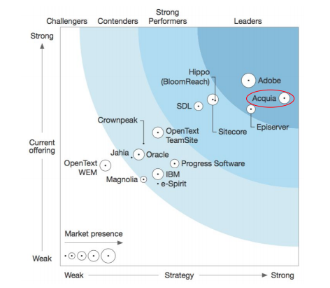 Gartner magic quadrant