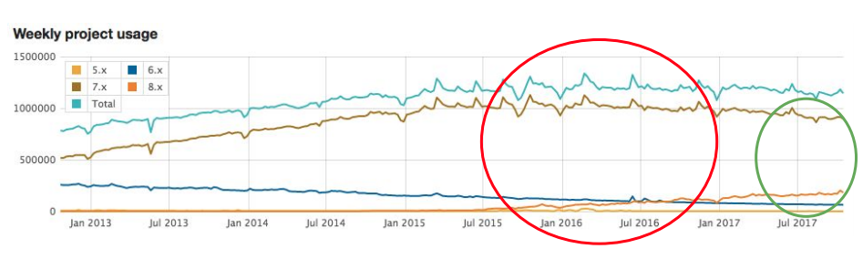 Graph showing Drupal usage around the time Drupal 8 was released