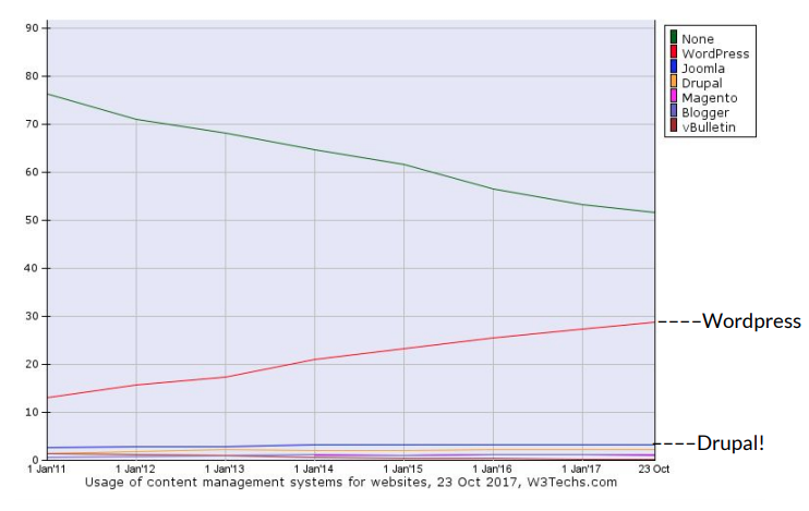 graph comparing usage of Wordpress and Drupal