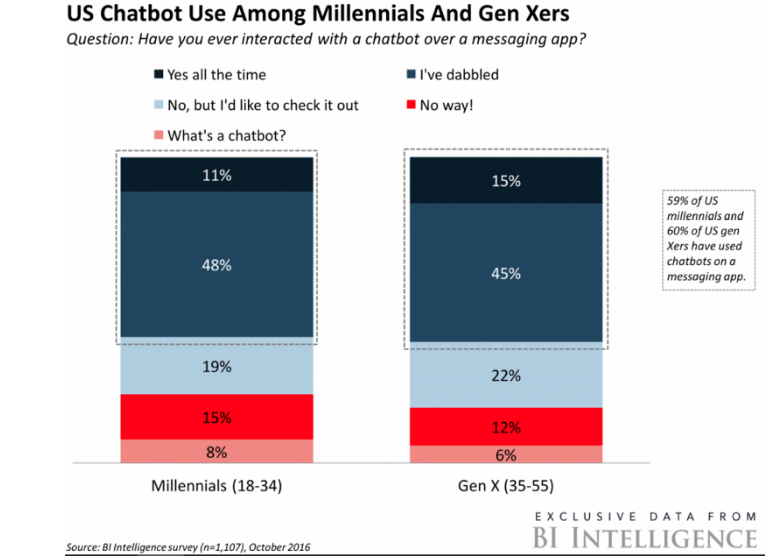 Research showing chatbot's usage among millennials and GenXers