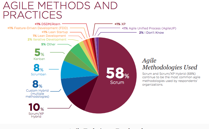 Use percentage of agile methods