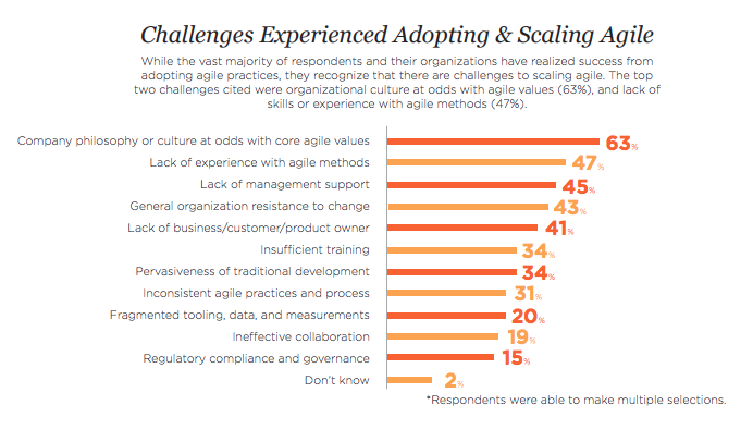 Statistics on agile limitations