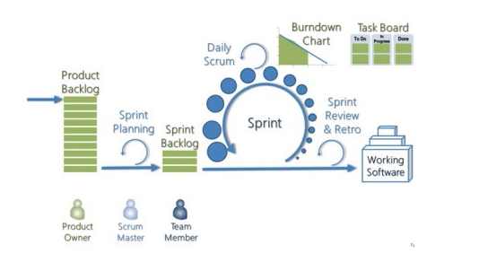 Workflow of agile development methodology