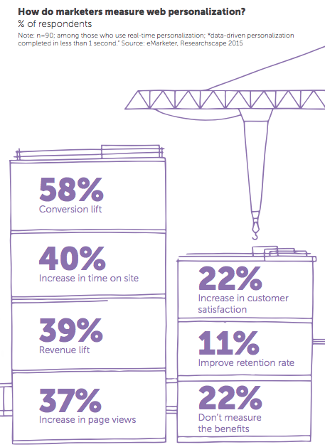 Stats on measuring web personalization