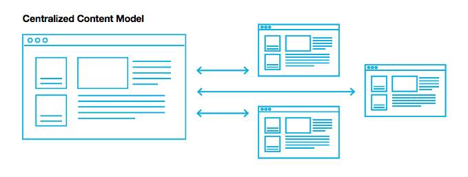 A flowchart showing the centralized content flow