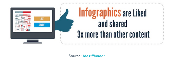 Graphic describing the importance of infographics with a laptop and thumb on the left side.