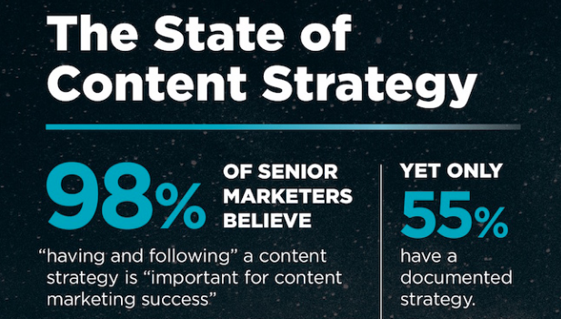 Infographic showing the state of content strategy, describing the percentage of businesses with a content strategy